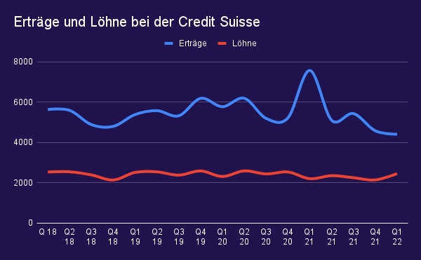 Warum die Credit Suisse viel zu hohe Löhne ausbezahlt
