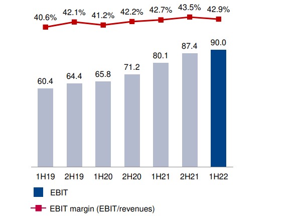 VZ Gruppe kann Gewinn-Marge bei 42 Prozent halten