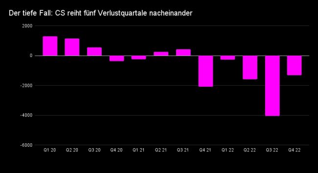 Minus 110 Milliarden Franken: Credit Suisse verliert viel mehr Kundengelder als erwartet