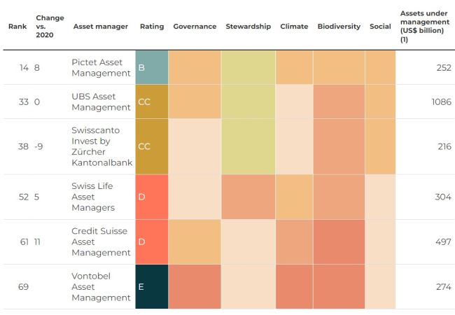 Schweizer Asset-Manager scheitern im Nachhaltigkeits-Ranking 
