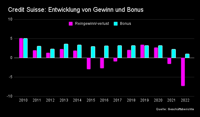 Bonusexzesse haben die Credit Suisse ausgehöhlt - wie es so weit kommen konnte