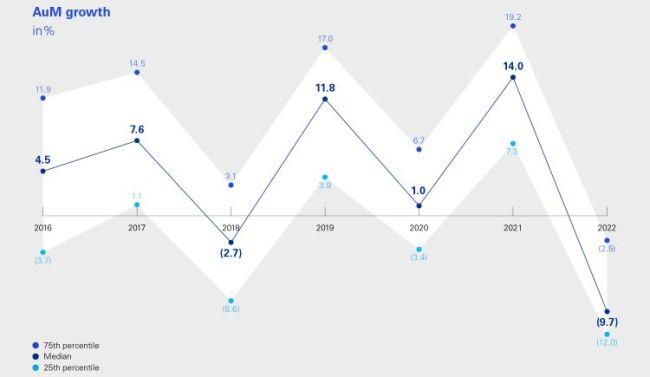 Die Schweizer Privatbanken erleiden 2022 einen historischen Asset-Schwund