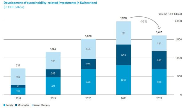 Nachhaltige Anlagen sind in der Schweiz erstmals rückläufig 