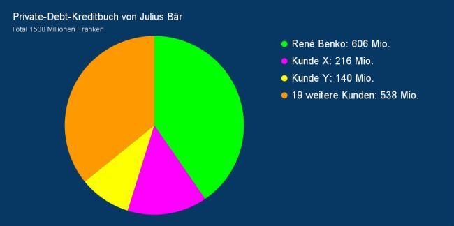 Wegen Benko-Flop: Julius Bär wird die Problemabteilung Private-Debt herunterfahren
