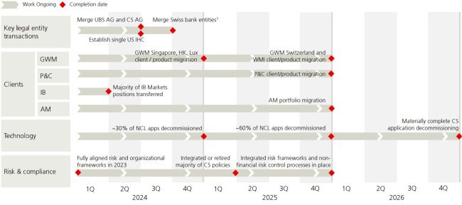 UBS: Integration der Credit Suisse dauert nun bis Ende 2026