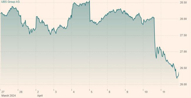 15-Milliarden-Loch: Neue Regeln könnten UBS Aktienrückkäufe verunmöglichen 