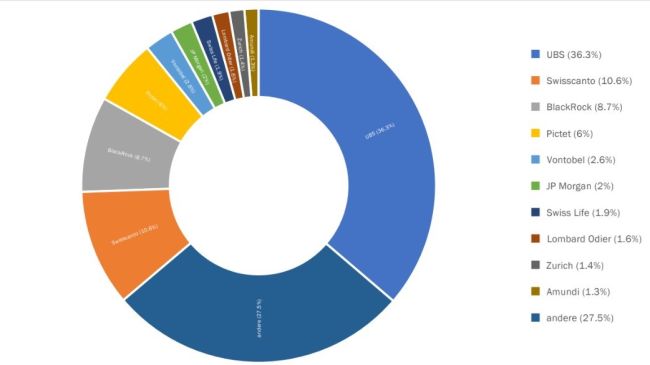 Fondsstatistik erstmals ohne CS - UBS kommt auf 36,3-Prozent-Marktanteil 