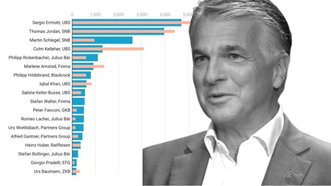 Sergio Ermotti machte 2024 am meisten Schlagzeilen - aber sein Vorsprung schrumpft 