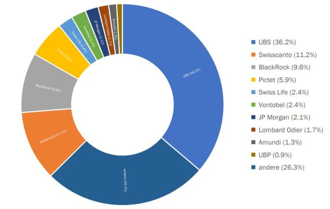 Schweizer Fondsmarkt wächst um 5,6 Prozent - UBS baut Marktanteil aus