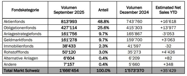 Schweizer Fondsmarkt wächst um 5,6 Prozent - UBS baut Marktanteil aus