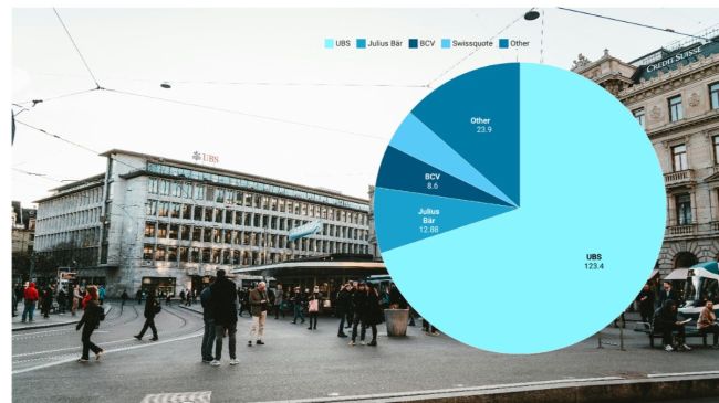 Die UBS kann ihren Marktwert fast verdoppeln - das Gefälle wird grösser 