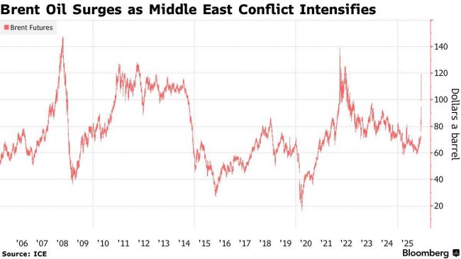 Explodierende Ölpreise lassen die Börsen einbrechen