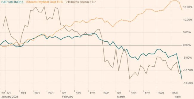 Bitcoin rutscht deutlich unter 80’000 Dollar - Trumps Krypto-Kurs verpufft